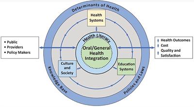 A Framework to Foster Oral Health Literacy and Oral/General Health Integration